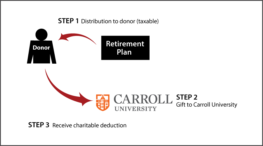 Gifts from Retirement Plans During Life Thumbnail