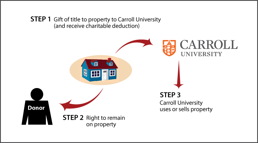Gift of Personal Residence or Farm with Retained Life Estate Diagram. Description of image is listed below.
