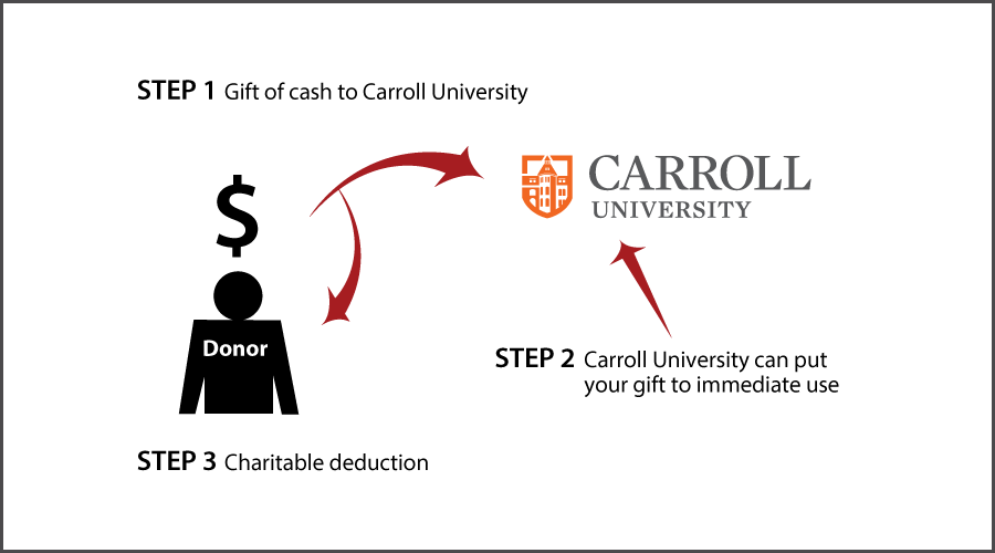Cash, Checks, and Credit Cards Diagram. Description of image is listed below.