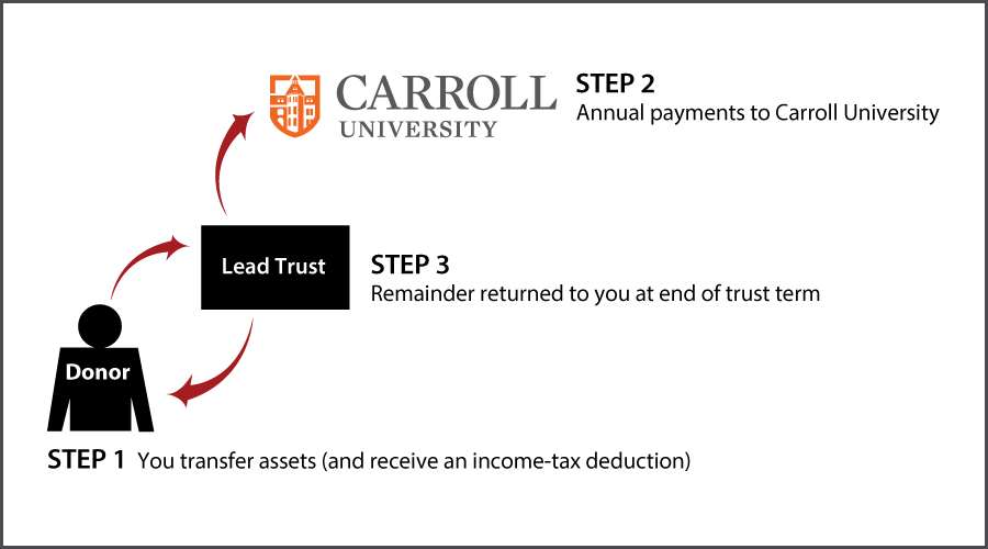 Grantor Lead Trust Diagram. Description of image is listed below.