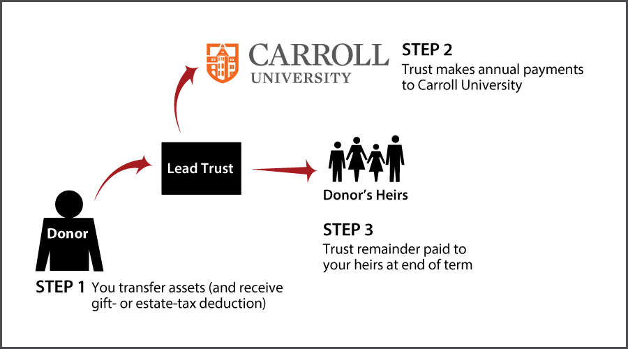 Nongrantor Lead Trust Diagram. Description of image is listed below.