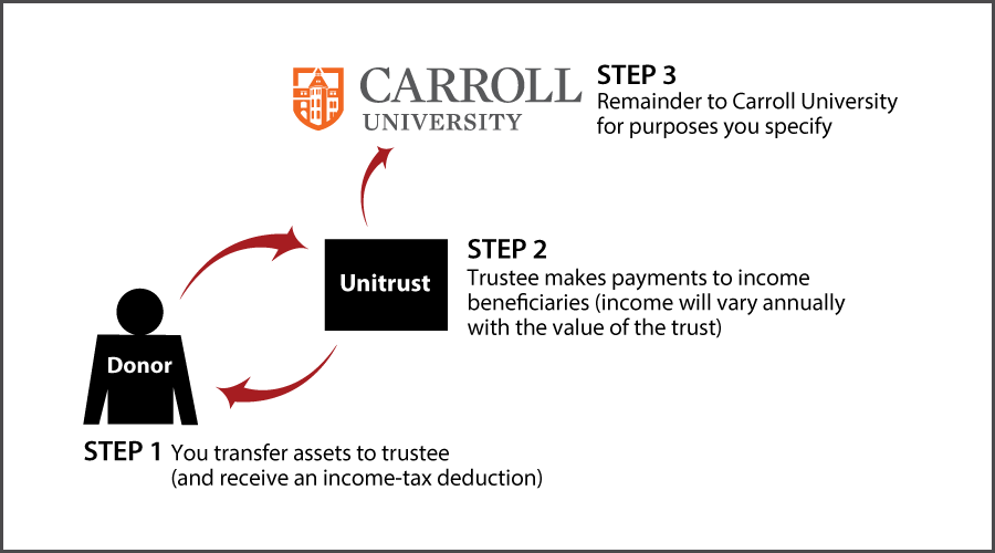 Charitable Remainder Unitrust Thumbnail